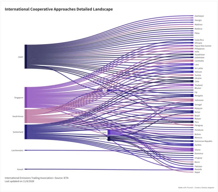 Article 6.2 Bilateral Agreements Tracker