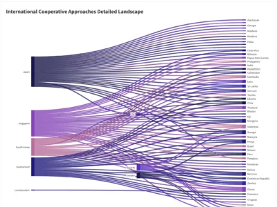 Article 6.2 Bilateral Agreements Tracker